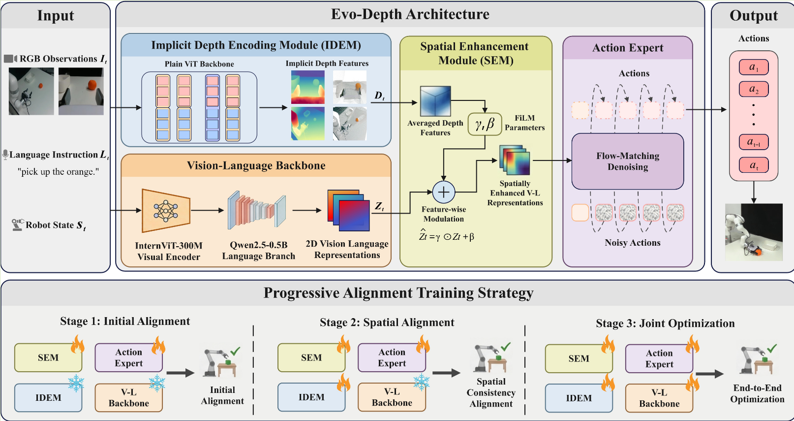Visual summary for Evo-Depth: A Lightweight Depth-Enhanced Vision-Language-Action Model