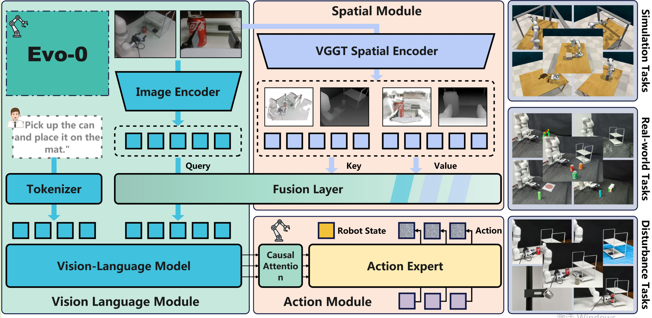 Visual summary for Evo-0: Vision-Language-Action Model with Implicit Spatial Understanding