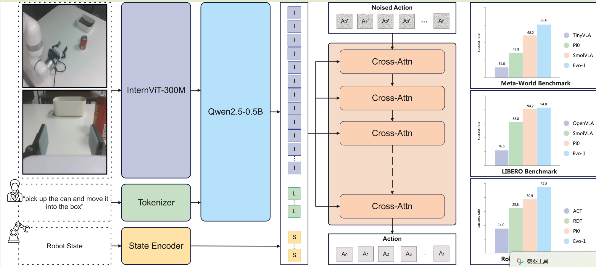 Visual summary for Evo-1: Lightweight Vision-Language-Action Model with Preserved Semantic Alignment