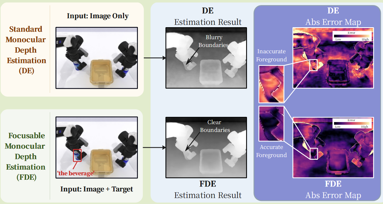 Visual summary for Focusable Monocular Depth Estimation